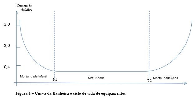 Gráfico curva para ilustrar Curva da banheira na manutenção de elevadores, explicação pelo site da Drelevador
